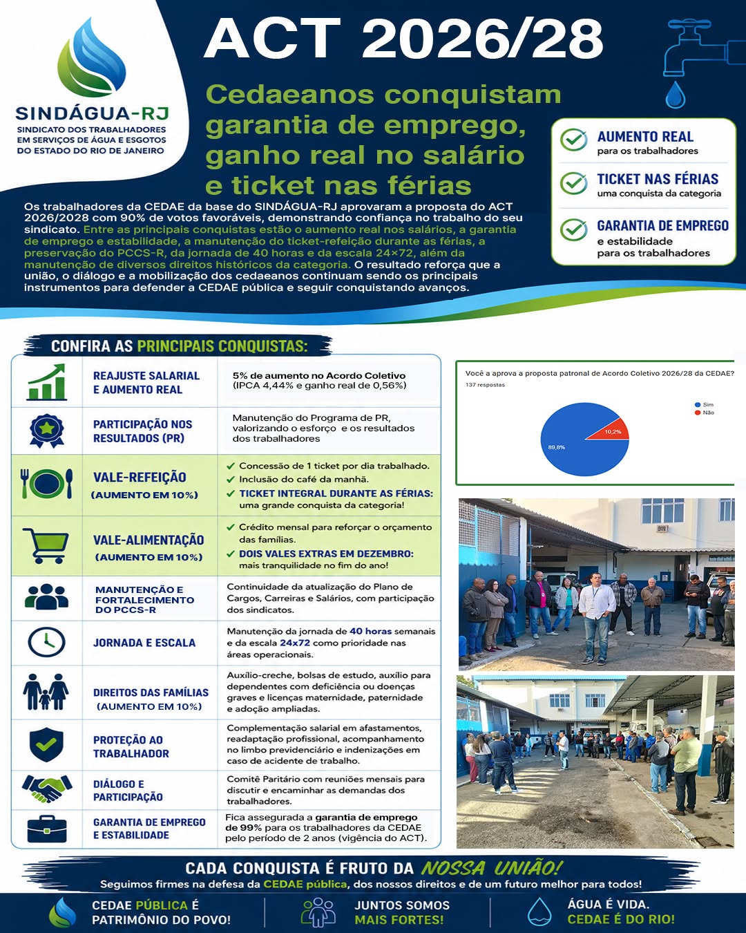 Cedaeanos conquistam garantia de emprego, aumento real e ticket nas férias